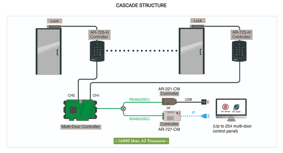 Cascade Structure - Soyal Access Control AR-725-H