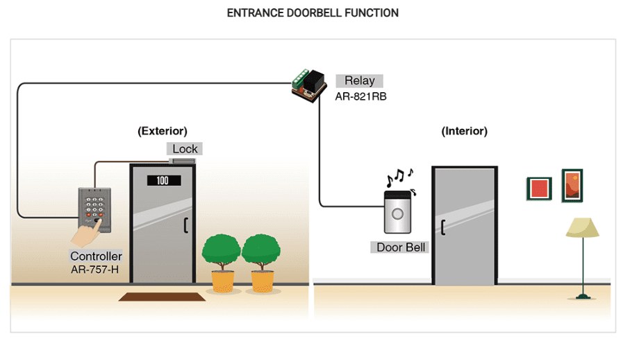 Entrance Doorbell Function - Soyal access Controller AR-757-H