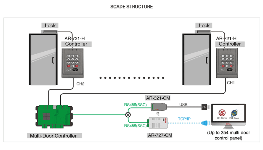 High Security Access Controller - Soyal AR-757-H