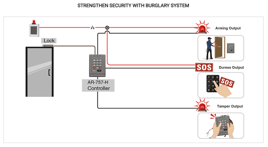 Strenghen Security with Burglary System - Soyal access Controller AR-757-H