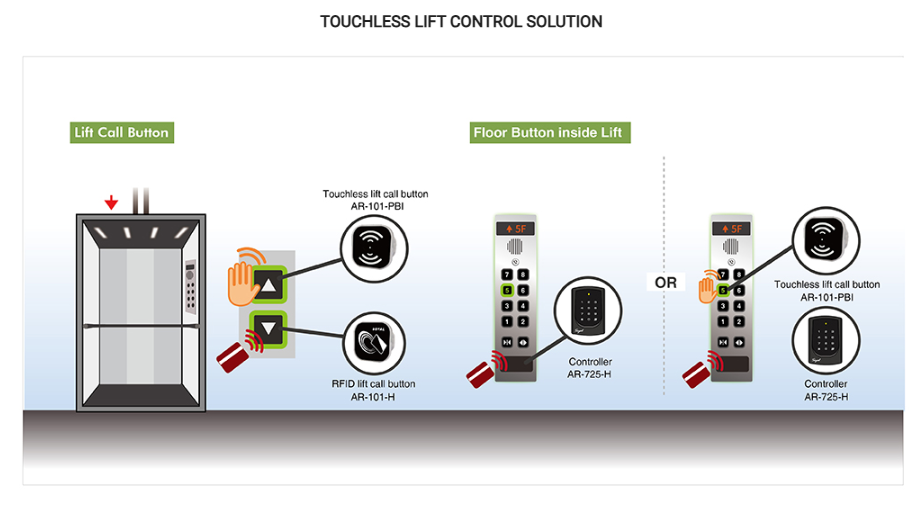 Touchless lift control solution - Soyal Access Control AR-725-H